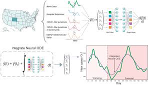 Predicting virus outbreaks using social media data through neural ordinary differential equations