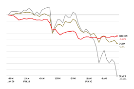 Bitcoin’s freefall approaches $80,000 as precious metals also tank