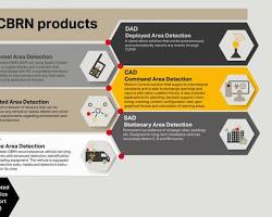 CBRN Detection System