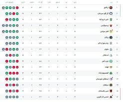 جدول لیگ برتر پس از پایان روز اول از هفته پنجم/ تراکتور صدرنشین شد و پرسپولیس در جایگاه چهارم جدول، متوقف