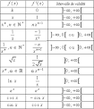 Intgrales et primitives Mthode Maths