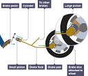 How hydraulic brakes work uk