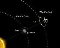 James Webb Space Telescope orbiting Earth