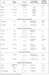 Table of organic compounds and their smells - James Kennedy