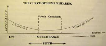 Image result for TONES OF SOUND