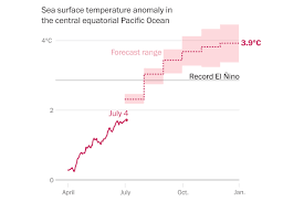 Weather Los Angeles: Super El Niño Could Shatter Records and Spike Food Prices Through 2028