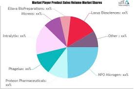 “Rising Demand for Bacteriophage Therapy Creates Promising Market Landscape by 2029”