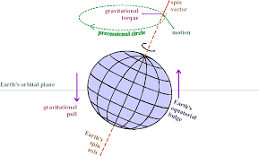 Image result for precession of Earth