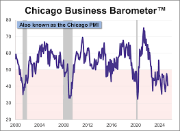Chicago PMI Disappoints in May: Economic Activity Contracts