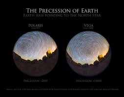 Image result for precession of Earth