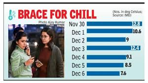 Mercury drops to 7.6 degrees C, makes it coldest night