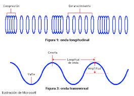 Resultado de imagen para ONDAS