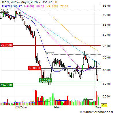 Wolters Kluwer jumps nearly 4% as J.P. Morgan upgrades stock to Overweight and raises price target to €87 from €73