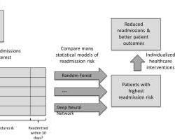 Predicting patient readmission