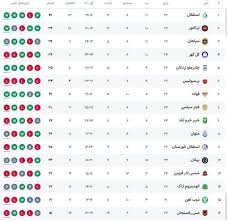 عکس/ جدول لیگ پس از برد استقلال و توقف سپاهان|مشرق