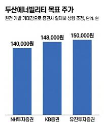 연일 신고가 갈아치운 두산에너빌…증권사는 목표가 상향