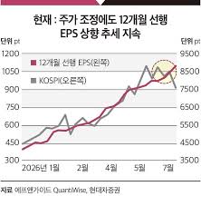 코스피 주가
