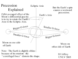 Image result for precession of Earth