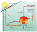 Energie solaire fonctionnement d'un