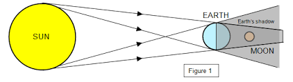 Image result for lunar eclipse diagram