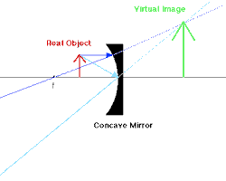 صورة concave mirror with an object (S) in front of it and an image (I) behind the mirror