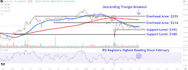 Yahoo Finance - News update