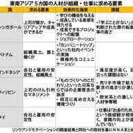 【ベトナム】東南アジア人材維持が課題に 給与以上に組織強化重要＝専門家（NNA）