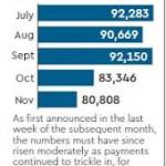 November collections: Declining trend seen