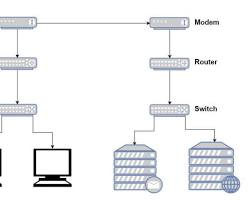 Turning on a router and a modem
