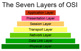 OSI Model Layer Function