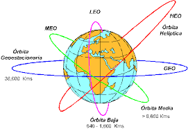 Resultado de imagen para CARACTERÍSTICAS DE LAS DISTINTAS ÓRBITAS