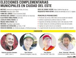 Elecciones en CDE: Votantes deciden futuro político de la ciudad