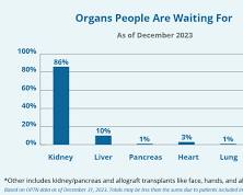Image of people receiving organ transplant