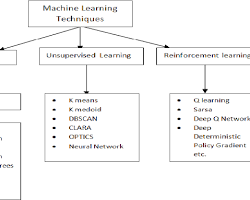 Image of Machine Learning data analytic technique