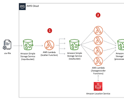 Image of geocoding an address using AWS Location Service