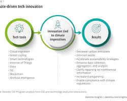 Image of Environmental Stewardship in Technology Industry