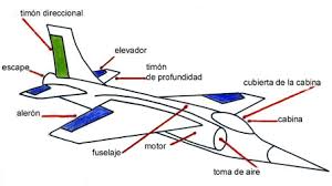 Resultado de imagen para partes de los aviones