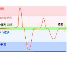 双極性障害における躁状態とうつ状態の気分の波をグラフで示した図の画像