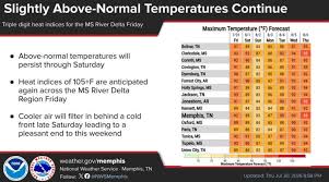 memphis weather Picture