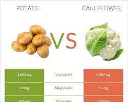 Image of Cauliflower Potassium