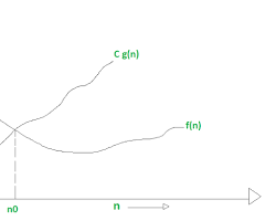 Image of Big O, Omega, and Theta notations