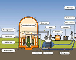 Image of Nuclear power plant