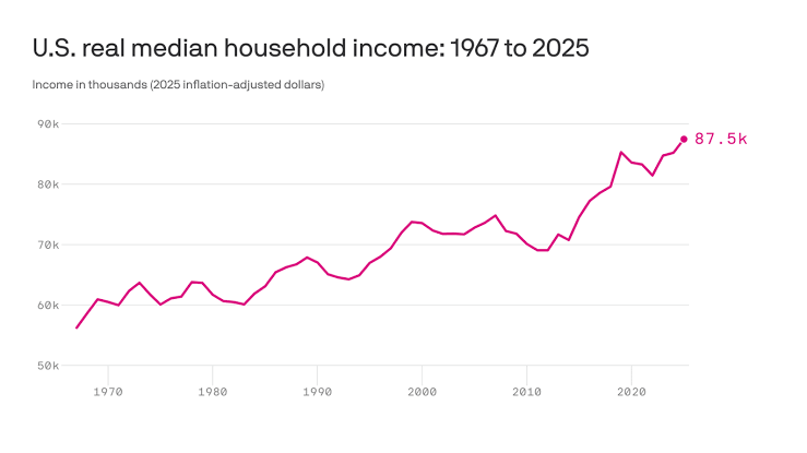 US median household income hit record $87,460 in 2025, but bottom 10% saw no gain as top 10% rose 1.7%