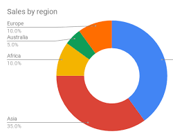Pie chart Google Charts