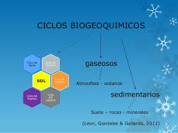 Resultado de imagen para ciclo gaseoso