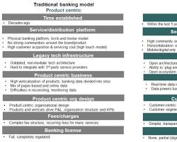 Imagem De Comparison Chart Showing Key Features And Differences Between Traditional Banks And Digital Banks