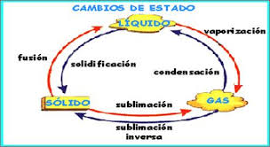 Resultado de imagen para los cambios quimicos