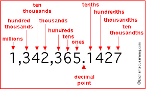 Image result for decimal number system