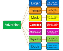 http://centros3.pntic.mec.es/cp.antonio.de.ulloa/webactivhotpot/raiz/Hot%20Pot/lengua6/adverbio/adverbio2.htm