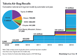Image result for takata recall